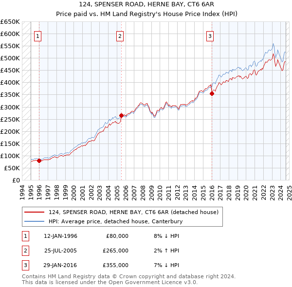 124, SPENSER ROAD, HERNE BAY, CT6 6AR: Price paid vs HM Land Registry's House Price Index