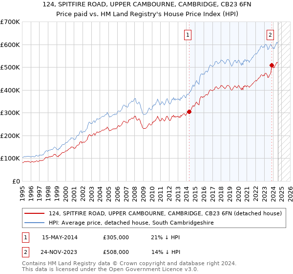 124, SPITFIRE ROAD, UPPER CAMBOURNE, CAMBRIDGE, CB23 6FN: Price paid vs HM Land Registry's House Price Index