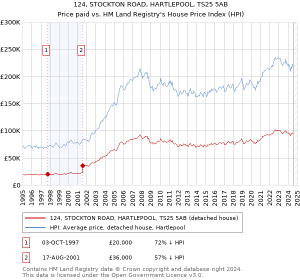 124, STOCKTON ROAD, HARTLEPOOL, TS25 5AB: Price paid vs HM Land Registry's House Price Index