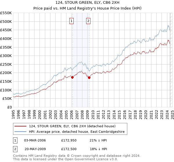 124, STOUR GREEN, ELY, CB6 2XH: Price paid vs HM Land Registry's House Price Index