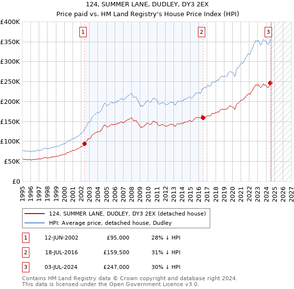 124, SUMMER LANE, DUDLEY, DY3 2EX: Price paid vs HM Land Registry's House Price Index