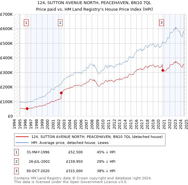 124, SUTTON AVENUE NORTH, PEACEHAVEN, BN10 7QL: Price paid vs HM Land Registry's House Price Index