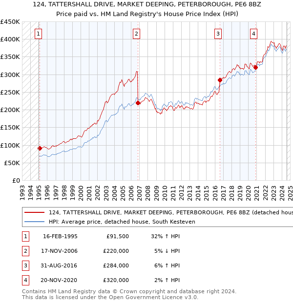 124, TATTERSHALL DRIVE, MARKET DEEPING, PETERBOROUGH, PE6 8BZ: Price paid vs HM Land Registry's House Price Index