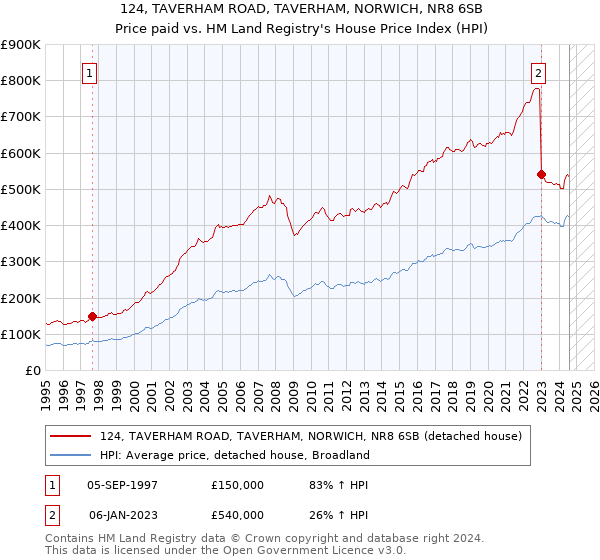 124, TAVERHAM ROAD, TAVERHAM, NORWICH, NR8 6SB: Price paid vs HM Land Registry's House Price Index