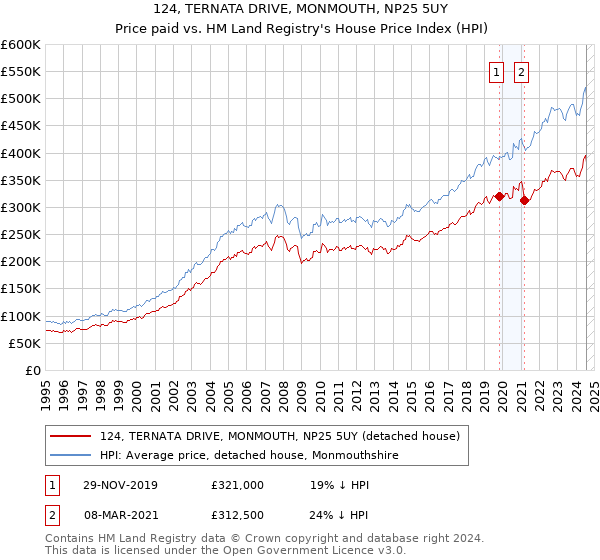 124, TERNATA DRIVE, MONMOUTH, NP25 5UY: Price paid vs HM Land Registry's House Price Index