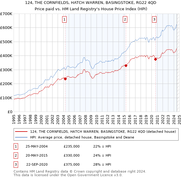 124, THE CORNFIELDS, HATCH WARREN, BASINGSTOKE, RG22 4QD: Price paid vs HM Land Registry's House Price Index