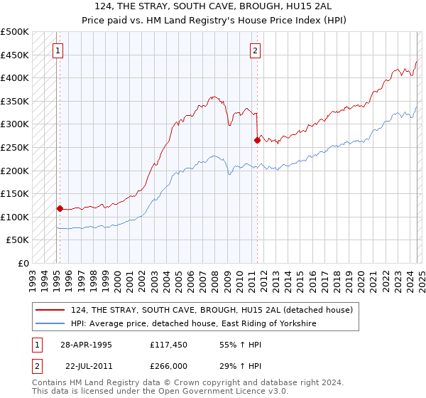 124, THE STRAY, SOUTH CAVE, BROUGH, HU15 2AL: Price paid vs HM Land Registry's House Price Index