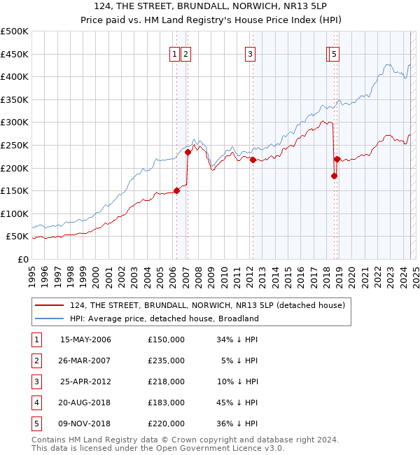 124, THE STREET, BRUNDALL, NORWICH, NR13 5LP: Price paid vs HM Land Registry's House Price Index