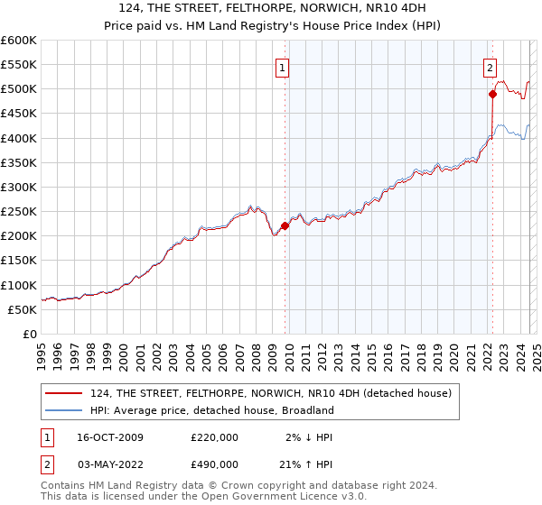 124, THE STREET, FELTHORPE, NORWICH, NR10 4DH: Price paid vs HM Land Registry's House Price Index