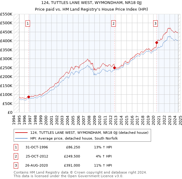 124, TUTTLES LANE WEST, WYMONDHAM, NR18 0JJ: Price paid vs HM Land Registry's House Price Index