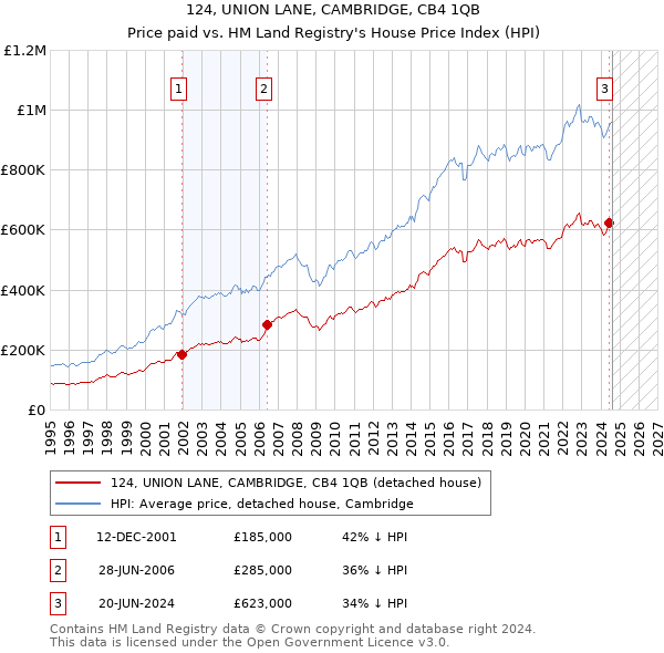 124, UNION LANE, CAMBRIDGE, CB4 1QB: Price paid vs HM Land Registry's House Price Index