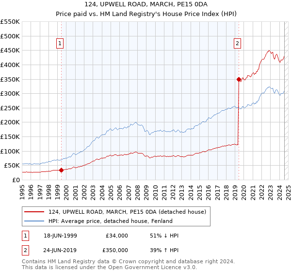 124, UPWELL ROAD, MARCH, PE15 0DA: Price paid vs HM Land Registry's House Price Index