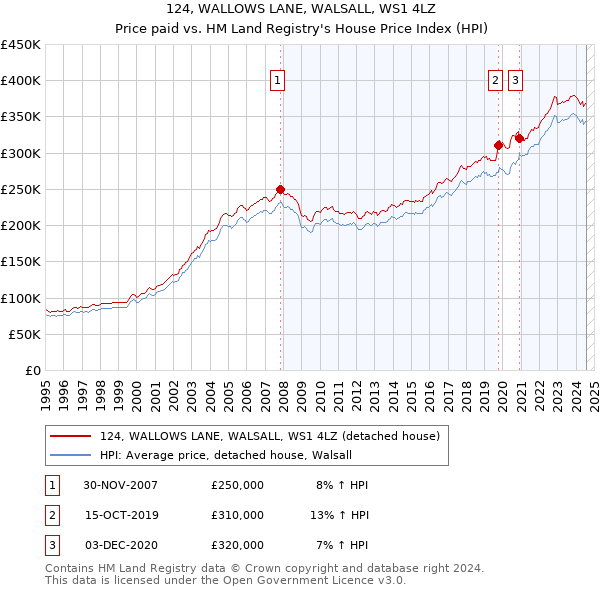 124, WALLOWS LANE, WALSALL, WS1 4LZ: Price paid vs HM Land Registry's House Price Index