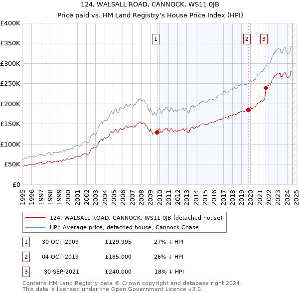 124, WALSALL ROAD, CANNOCK, WS11 0JB: Price paid vs HM Land Registry's House Price Index