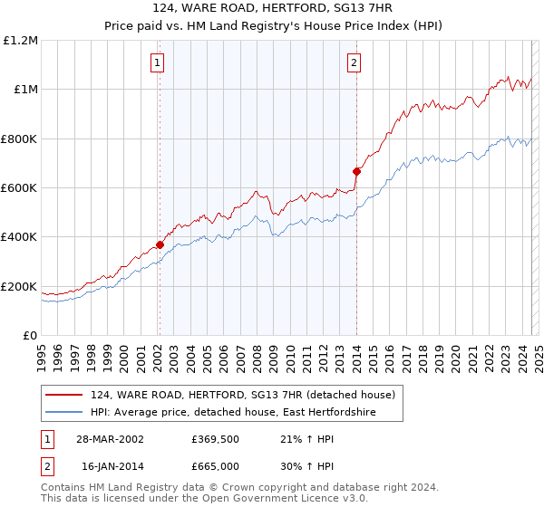 124, WARE ROAD, HERTFORD, SG13 7HR: Price paid vs HM Land Registry's House Price Index