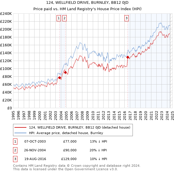 124, WELLFIELD DRIVE, BURNLEY, BB12 0JD: Price paid vs HM Land Registry's House Price Index