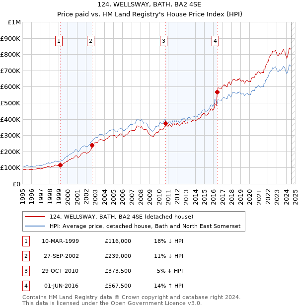 124, WELLSWAY, BATH, BA2 4SE: Price paid vs HM Land Registry's House Price Index