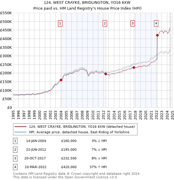 124, WEST CRAYKE, BRIDLINGTON, YO16 6XW: Price paid vs HM Land Registry's House Price Index