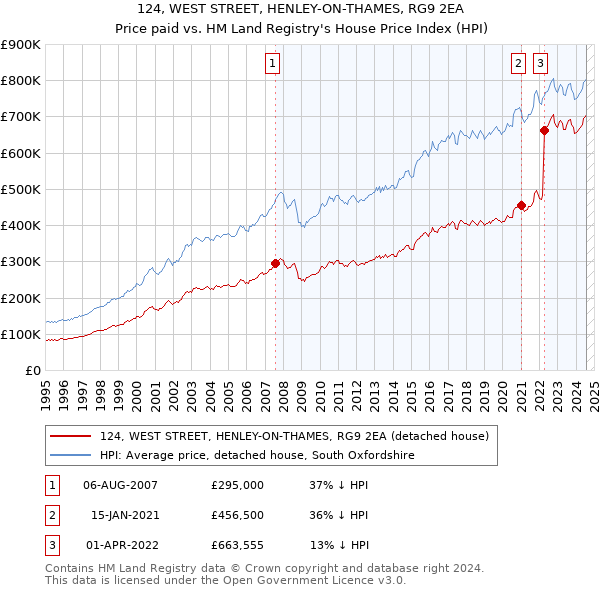 124, WEST STREET, HENLEY-ON-THAMES, RG9 2EA: Price paid vs HM Land Registry's House Price Index