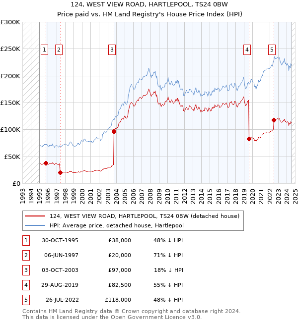 124, WEST VIEW ROAD, HARTLEPOOL, TS24 0BW: Price paid vs HM Land Registry's House Price Index