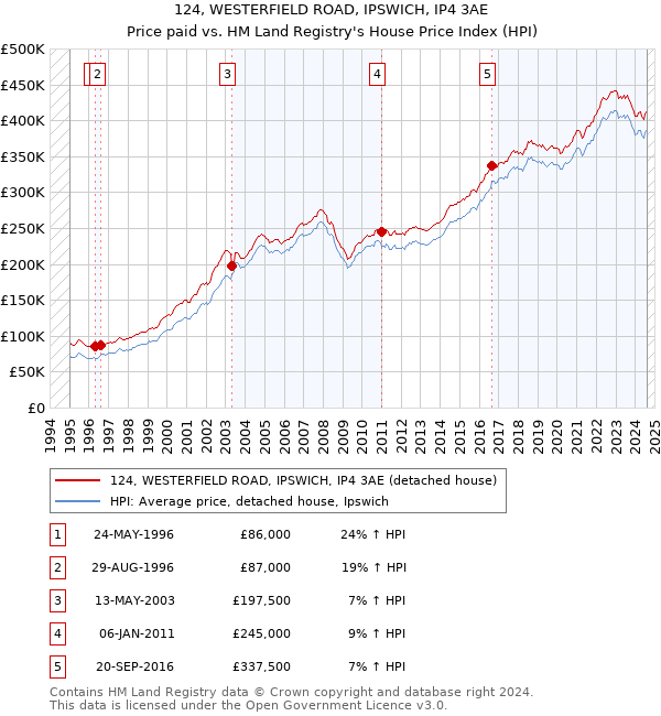 124, WESTERFIELD ROAD, IPSWICH, IP4 3AE: Price paid vs HM Land Registry's House Price Index