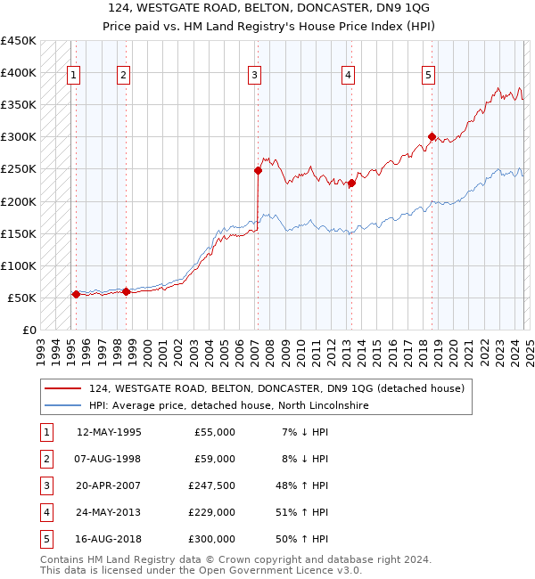 124, WESTGATE ROAD, BELTON, DONCASTER, DN9 1QG: Price paid vs HM Land Registry's House Price Index