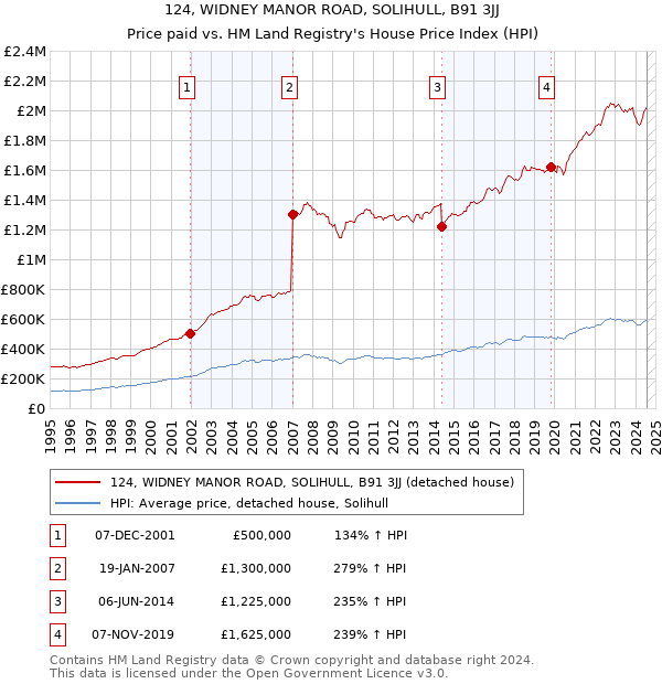 124, WIDNEY MANOR ROAD, SOLIHULL, B91 3JJ: Price paid vs HM Land Registry's House Price Index