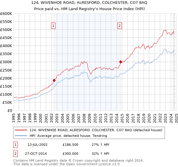 124, WIVENHOE ROAD, ALRESFORD, COLCHESTER, CO7 8AQ: Price paid vs HM Land Registry's House Price Index