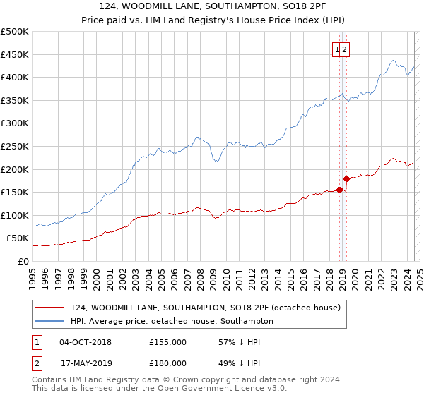 124, WOODMILL LANE, SOUTHAMPTON, SO18 2PF: Price paid vs HM Land Registry's House Price Index