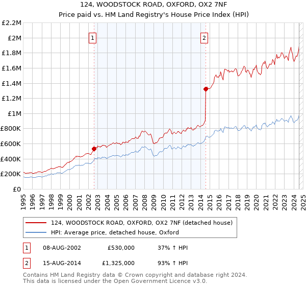 124, WOODSTOCK ROAD, OXFORD, OX2 7NF: Price paid vs HM Land Registry's House Price Index