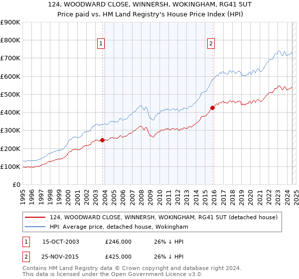 124, WOODWARD CLOSE, WINNERSH, WOKINGHAM, RG41 5UT: Price paid vs HM Land Registry's House Price Index