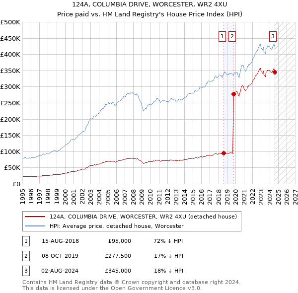 124A, COLUMBIA DRIVE, WORCESTER, WR2 4XU: Price paid vs HM Land Registry's House Price Index