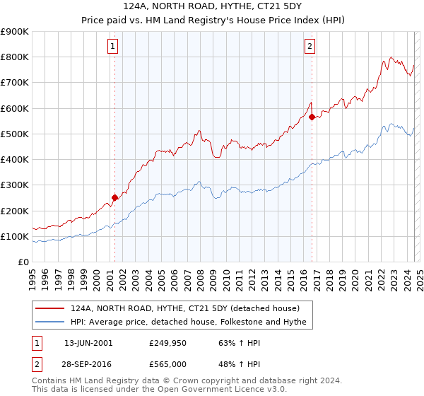 124A, NORTH ROAD, HYTHE, CT21 5DY: Price paid vs HM Land Registry's House Price Index