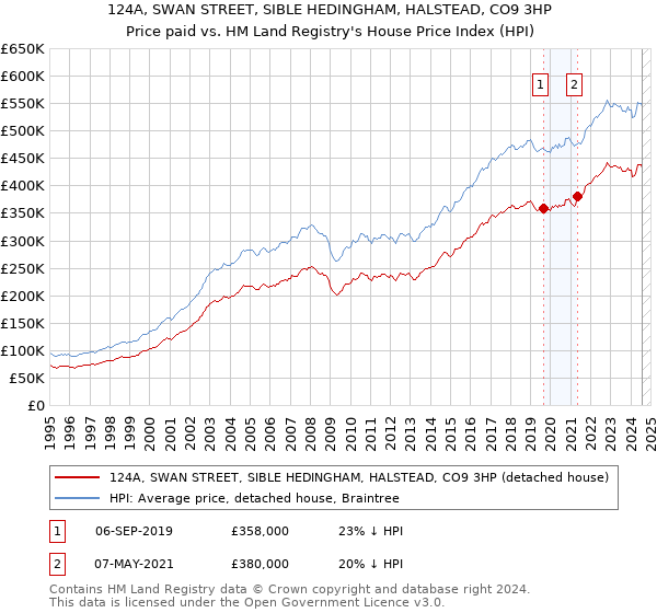 124A, SWAN STREET, SIBLE HEDINGHAM, HALSTEAD, CO9 3HP: Price paid vs HM Land Registry's House Price Index