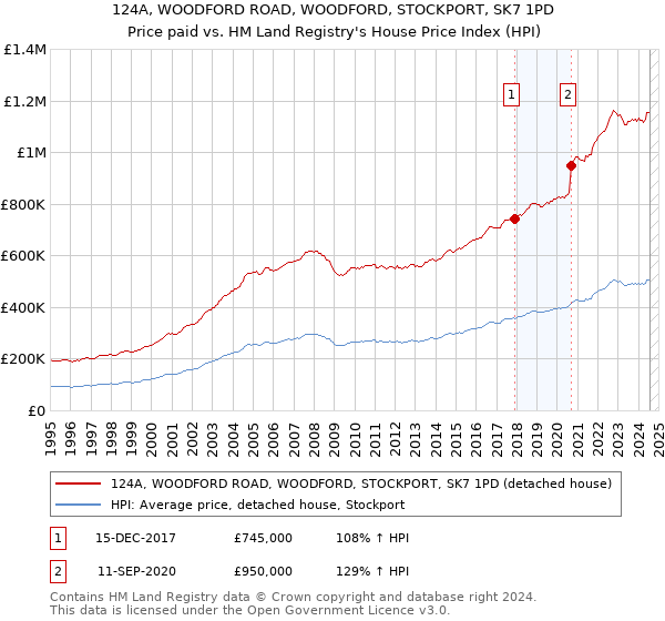 124A, WOODFORD ROAD, WOODFORD, STOCKPORT, SK7 1PD: Price paid vs HM Land Registry's House Price Index