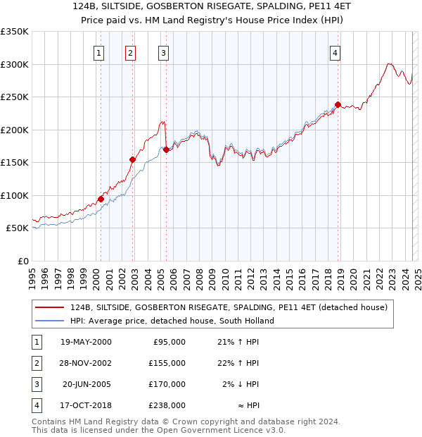 124B, SILTSIDE, GOSBERTON RISEGATE, SPALDING, PE11 4ET: Price paid vs HM Land Registry's House Price Index