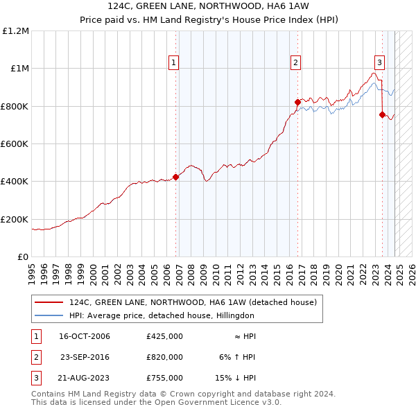 124C, GREEN LANE, NORTHWOOD, HA6 1AW: Price paid vs HM Land Registry's House Price Index