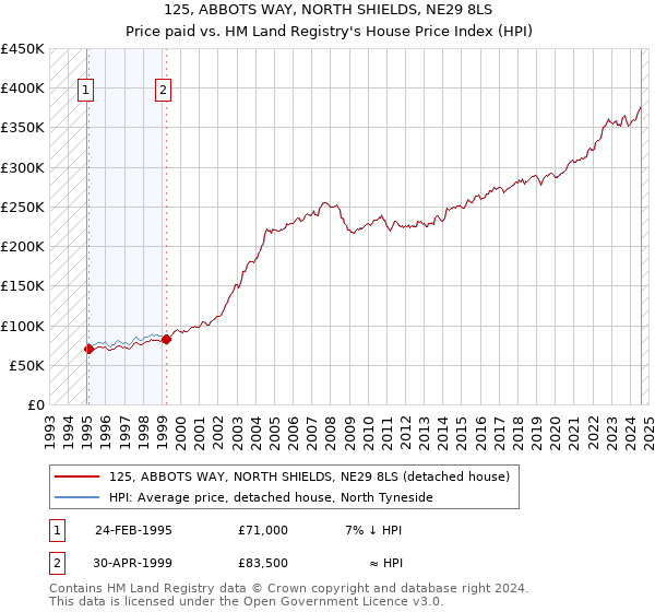 125, ABBOTS WAY, NORTH SHIELDS, NE29 8LS: Price paid vs HM Land Registry's House Price Index