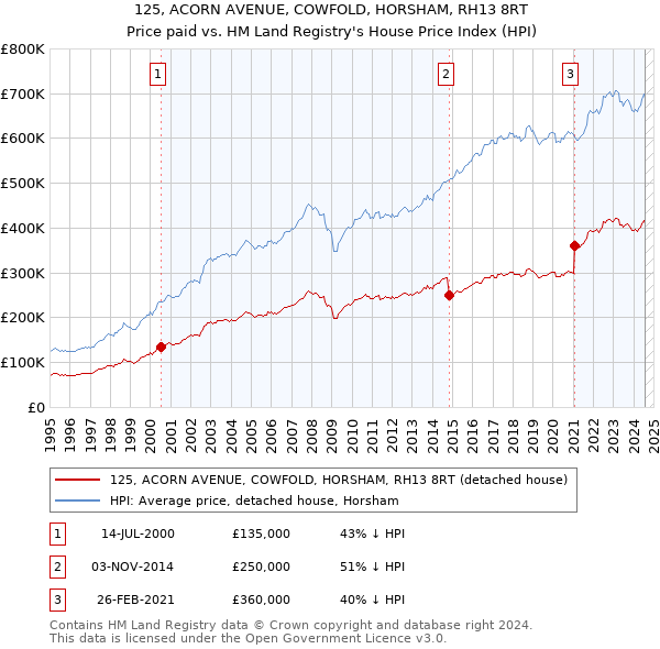 125, ACORN AVENUE, COWFOLD, HORSHAM, RH13 8RT: Price paid vs HM Land Registry's House Price Index