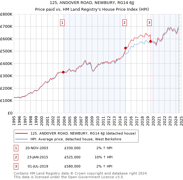 125, ANDOVER ROAD, NEWBURY, RG14 6JJ: Price paid vs HM Land Registry's House Price Index