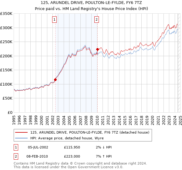 125, ARUNDEL DRIVE, POULTON-LE-FYLDE, FY6 7TZ: Price paid vs HM Land Registry's House Price Index