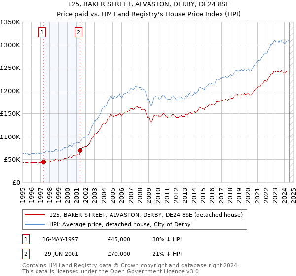 125, BAKER STREET, ALVASTON, DERBY, DE24 8SE: Price paid vs HM Land Registry's House Price Index