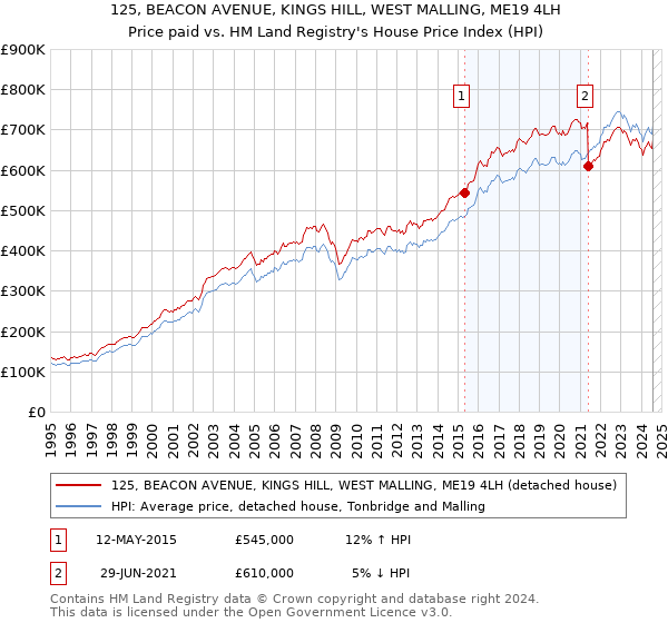 125, BEACON AVENUE, KINGS HILL, WEST MALLING, ME19 4LH: Price paid vs HM Land Registry's House Price Index