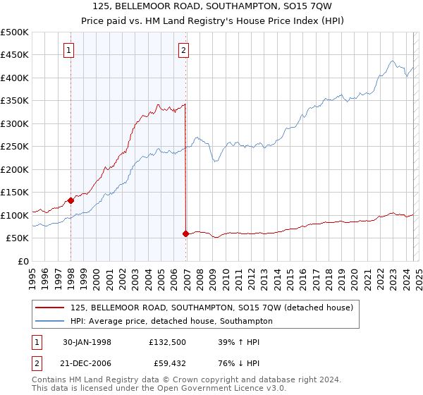 125, BELLEMOOR ROAD, SOUTHAMPTON, SO15 7QW: Price paid vs HM Land Registry's House Price Index