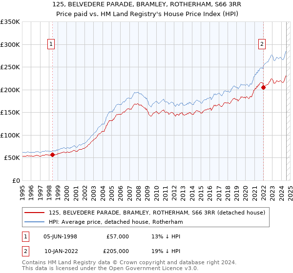 125, BELVEDERE PARADE, BRAMLEY, ROTHERHAM, S66 3RR: Price paid vs HM Land Registry's House Price Index