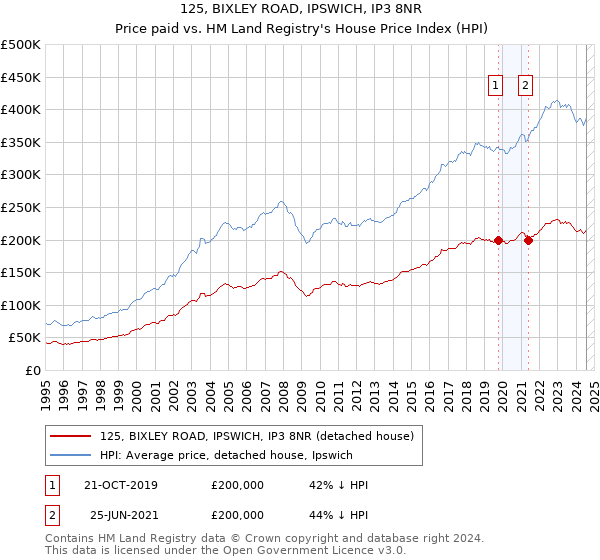 125, BIXLEY ROAD, IPSWICH, IP3 8NR: Price paid vs HM Land Registry's House Price Index