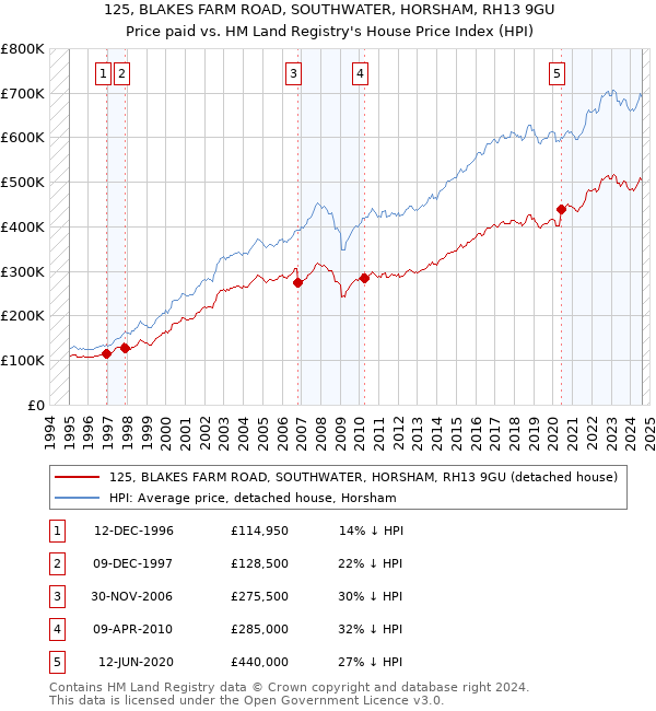 125, BLAKES FARM ROAD, SOUTHWATER, HORSHAM, RH13 9GU: Price paid vs HM Land Registry's House Price Index