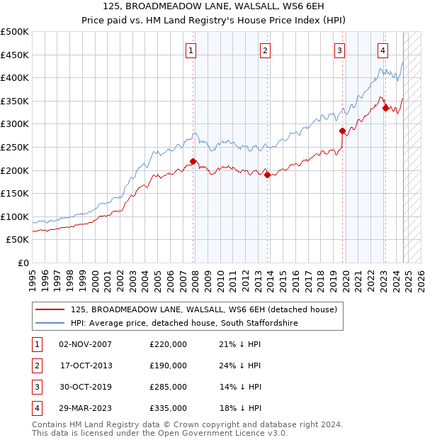 125, BROADMEADOW LANE, WALSALL, WS6 6EH: Price paid vs HM Land Registry's House Price Index