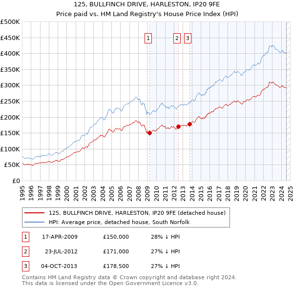 125, BULLFINCH DRIVE, HARLESTON, IP20 9FE: Price paid vs HM Land Registry's House Price Index