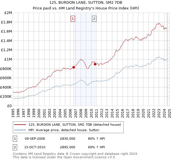 125, BURDON LANE, SUTTON, SM2 7DB: Price paid vs HM Land Registry's House Price Index